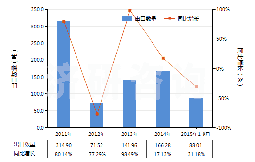 2011-2015年9月中國醫(yī)療用硫化橡膠衣著用品及附件(硬化橡膠的除外)(HS40159010)出口量及增速統(tǒng)計